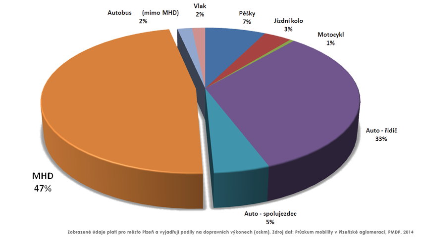 MHD je nejpoužívanější druh dopravy v Plzni, její podíl přesahuje 47 %