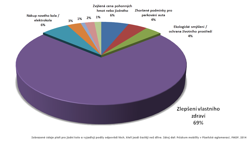 69 % cyklistů jezdí více proto, aby zlepšilo své zdraví