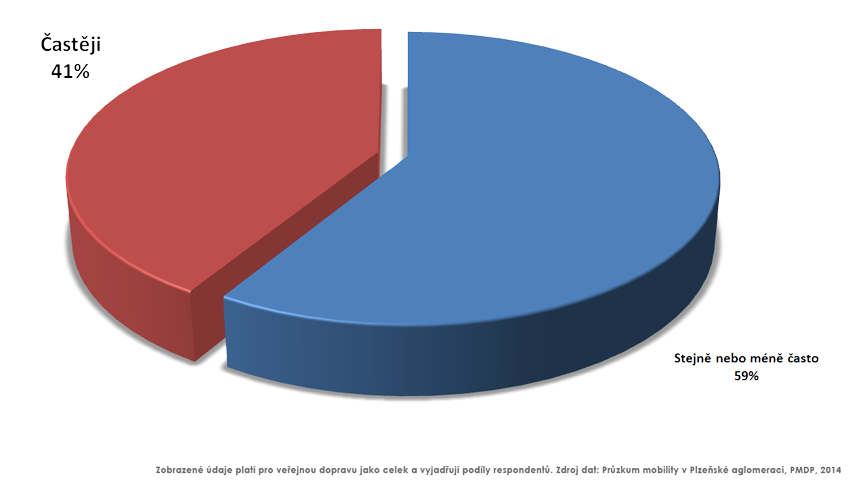 41 % Plzeňanů jezdí veřejnou dopravou více než před pěti lety