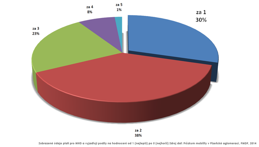 30 % Plzeňanů by oznámkovalo MHD „na jedničku“