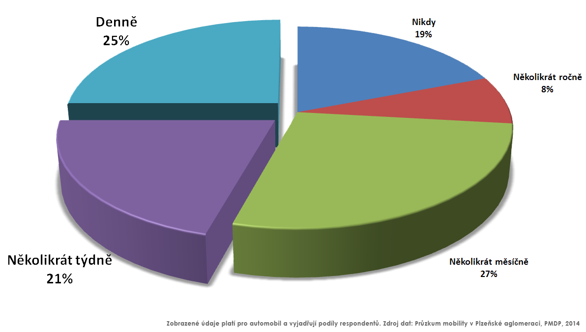 46 % obyvatel Plzně a okolí jezdí autem několikrát týdně nebo denně