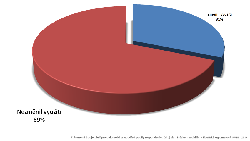 69 % Plzeňanů by nezměnilo využití auta, ani kdyby cena pohonných hmot přesáhla 50 Kč/l