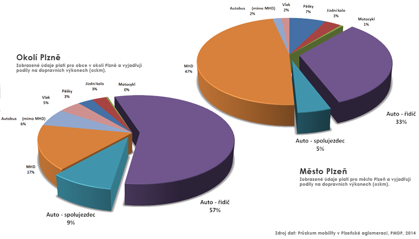 Plzeňané se dopravují osobním autem ze 38 %, zatímco v okolí Plzně je to již 66 %