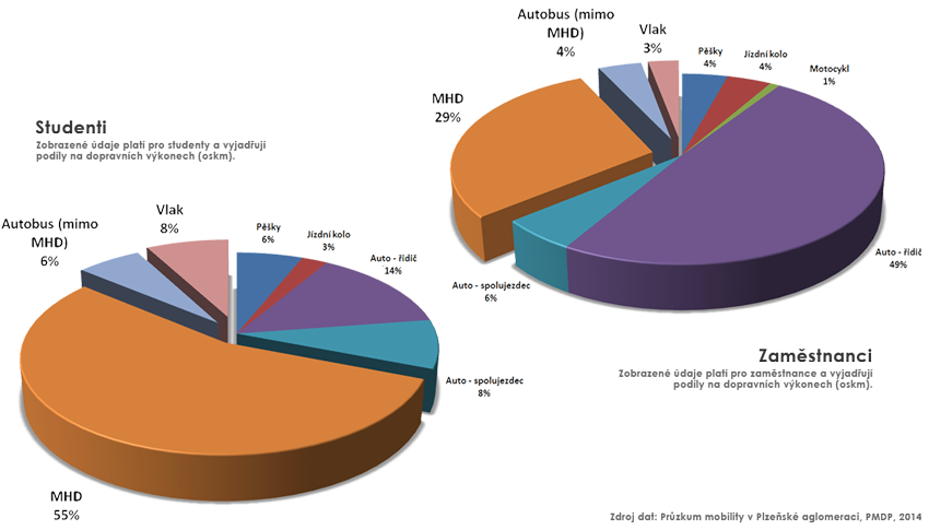 Studenti používají veřejnou dopravu ze 69 %, zatímco u zaměstnanců dosahuje podíl jen 36 %