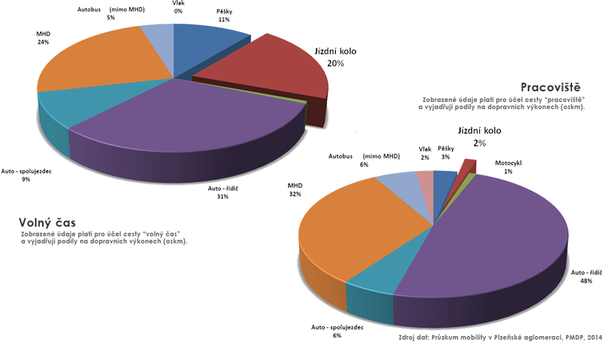 Na kole cestujeme ve volném čase z 20 %, ale do práce nebo do školy jen ze 2 %