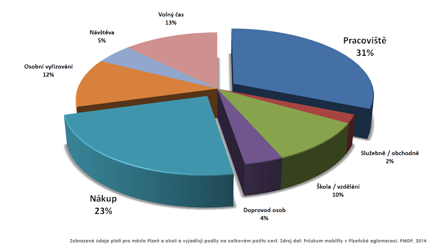 Nejčastěji cestují obyvatelé Plzně a okolí do práce 31% a za nákupy 23%