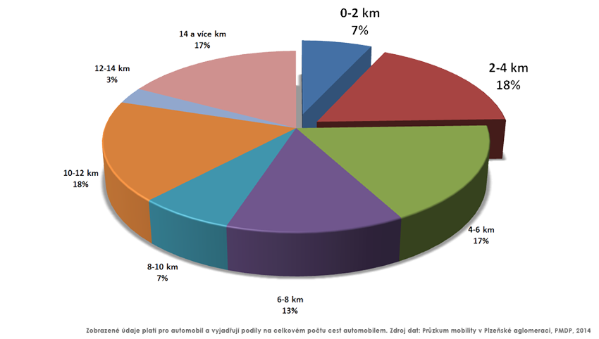 25 % cest autem je kratších než 4 kilometry