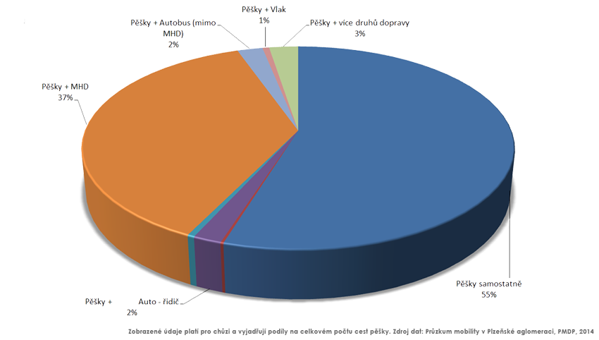 45 % pěších cest kombinujeme s jinými druhy dopravy, nejčastěji s MHD