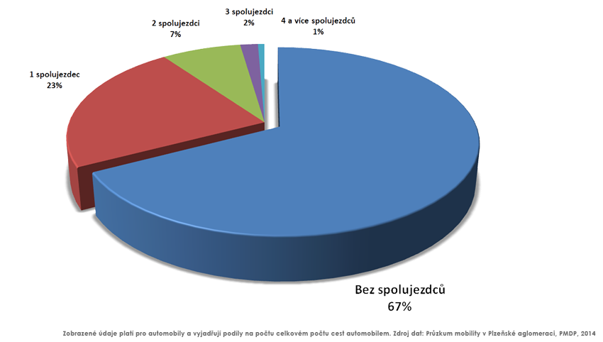 67 % řidičů jezdí v autech po Plzni samostatně, bez spolujezdců