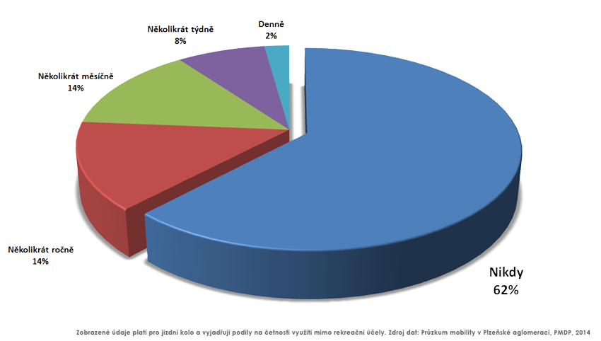 62 % obyvatel Plzně a okolí nikdy nepoužije kolo jako dopravní prostředek